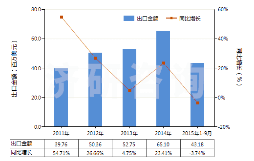 2011-2015年9月中國氣動往復式排液泵(HS84135010)出口總額及增速統(tǒng)計